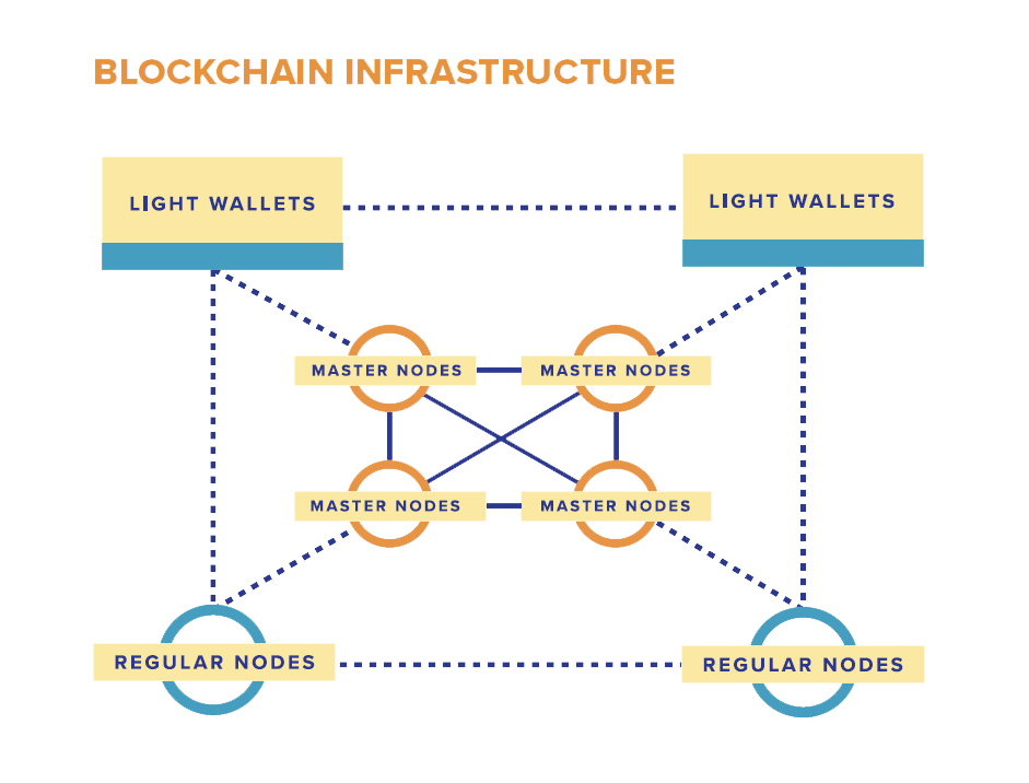 Supply-Chain Blockchain infrastructure supplied by SupplyBloc
