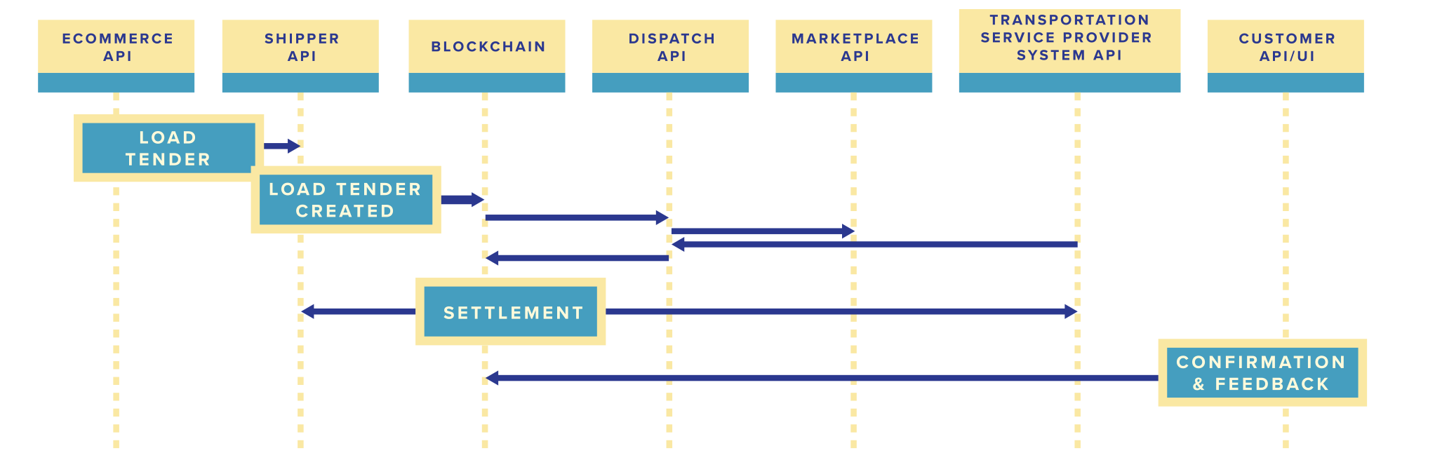 SupplyBloc connects various participants into one homogeneous information system with Blockchain, smart contracts, API gateways, SDKs and proprietary user-facing applications.